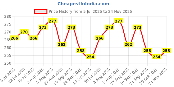 firstcry.com Babyhug 100% Cotton Sleeveless Front Open Jhablas with Floral & Polka Dots Pack of 3 - Pink & Yellow babyhug Price History Graph from 5 Jul 2025 to 24 Nov 2025