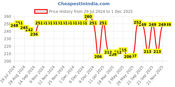 firstcry.com Babyhug 100% Cotton Sleeveless Jhabla and Pyjama Set Car Print - White babyhug Price History Graph from 29 Jul 2024 to 30 Nov 2025