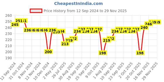 firstcry.com Babyhug 100% Cotton Sleeveless Jhabla & Pyjama Set Polka Dots Print - Orange babyhug Price History Graph from 12 Sep 2024 to 29 Nov 2025