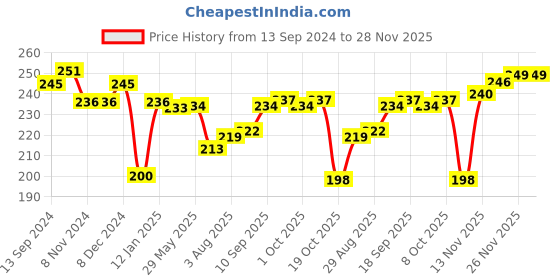 firstcry.com Babyhug 100% Cotton Sleeveless Jhabla & Pyjama Set Polka Dots Print - Orange babyhug Price History Graph from 13 Sep 2024 to 26 Nov 2025