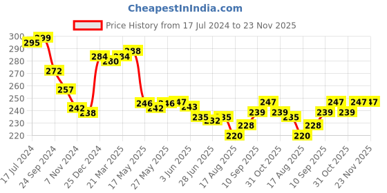 firstcry.com Babyhug 100% Cotton Sleeveless Jhabla Heart Print  Pack of 3 - Multicolour babyhug Price History Graph from 17 Jul 2024 to 23 Nov 2025