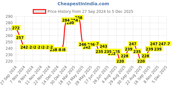 firstcry.com Babyhug 100% Cotton Sleeveless Jhabla Heart Print  Pack of 3 - Multicolour babyhug Price History Graph from 27 Sep 2024 to 5 Dec 2025