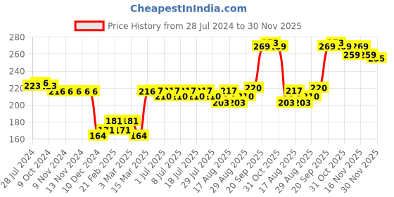 firstcry.com Babyhug 100% Cotton Sleeveless Jhabla with Back Knot Pack of 3 - White babyhug Price History Graph from 28 Jul 2024 to 30 Nov 2025