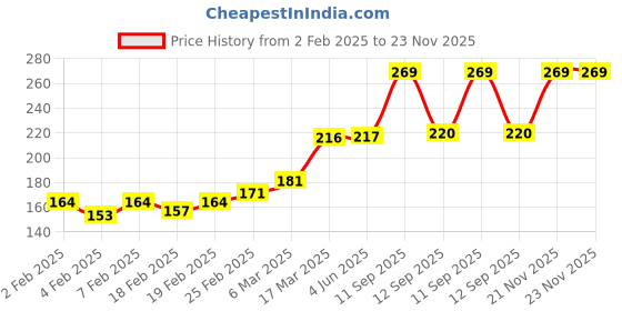 firstcry.com Babyhug 100% Cotton Sleeveless Jhabla with Back Knot Pack of 3 - White babyhug Price History Graph from 2 Feb 2025 to 23 Nov 2025