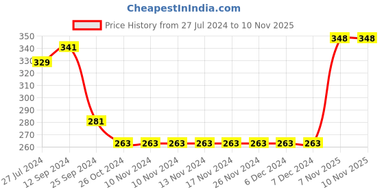 firstcry.com Babyhug 100% Cotton Sleeveless Jumpsuit Floral Print - Mint Blue babyhug Price History Graph from 27 Jul 2024 to 8 Nov 2025