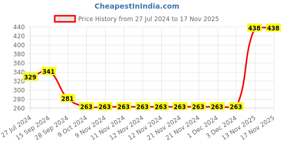 firstcry.com Babyhug 100% Cotton Sleeveless Jumpsuit Floral Print - Mint Blue babyhug Price History Graph from 27 Jul 2024 to 16 Nov 2025