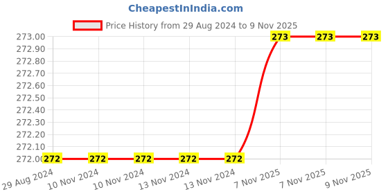 firstcry.com Babyhug 100% Cotton Sleeveless Jumpsuit Floral Print - Multicolor babyhug Price History Graph from 29 Aug 2024 to 9 Nov 2025
