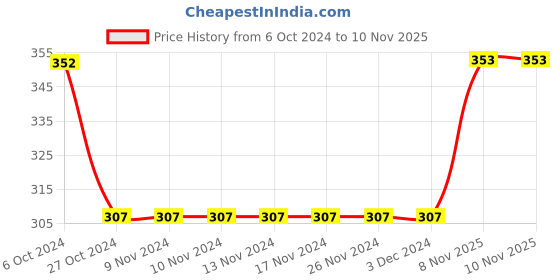 firstcry.com Babyhug 100% Cotton Sleeveless Jumpsuit Floral Print - Purple babyhug Price History Graph from 6 Oct 2024 to 9 Nov 2025