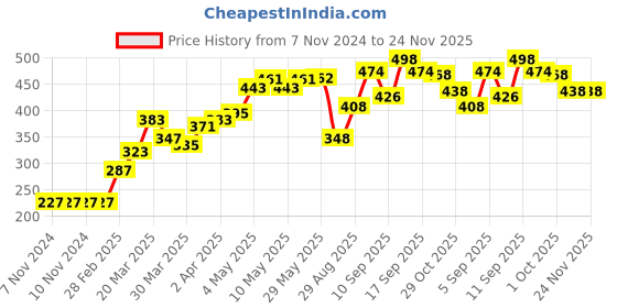 firstcry.com Babyhug 100% Cotton Sleeveless Jumpsuit Heart & Stripes Print - Multicolor babyhug Price History Graph from 7 Nov 2024 to 23 Nov 2025