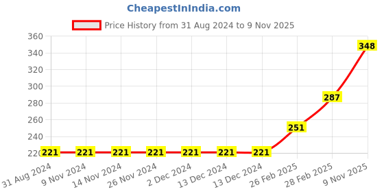 firstcry.com Babyhug 100% Cotton Sleeveless Jumpsuit Stripes & Stars Print - White babyhug Price History Graph from 31 Aug 2024 to 9 Nov 2025