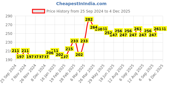 firstcry.com Babyhug 100% Cotton Sleeveless Knit Top With Bow Detailing Flamingo Print- Blue babyhug Price History Graph from 25 Sep 2024 to 4 Dec 2025
