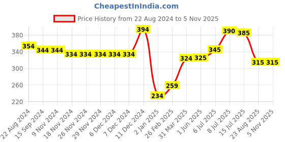 firstcry.com Babyhug 100% Cotton Sleeveless Onesie with Head Band Abstract Print - Multicolour babyhug Price History Graph from 22 Aug 2024 to 4 Nov 2025