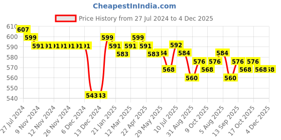 firstcry.com Babyhug 100% Cotton Sleeveless Onesies Stripes Vehicle Print Pack of 3 - Multicolour babyhug Price History Graph from 27 Jul 2024 to 4 Dec 2025