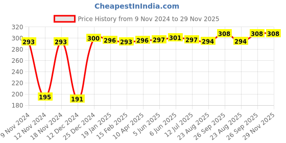 firstcry.com Babyhug 100% Cotton Sleeveless Onesies With Dots Print - Red babyhug Price History Graph from 9 Nov 2024 to 28 Nov 2025