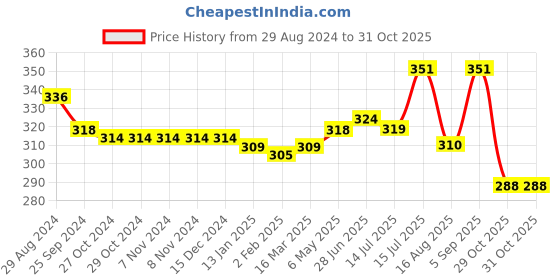 firstcry.com Babyhug 100% Cotton Sleeveless Romper With Floral Print - White Pink & Blue babyhug Price History Graph from 29 Aug 2024 to 31 Oct 2025