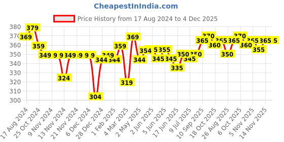 firstcry.com Babyhug 100% Cotton Sleeveless Romper with Frill Detailing & Butterfly Patch - White babyhug Price History Graph from 17 Aug 2024 to 4 Dec 2025