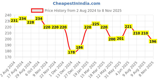 firstcry.com Babyhug 100% Cotton Sleeveless Sando & Shorts Set Text Print - Navy Blue babyhug Price History Graph from 2 Aug 2024 to 8 Nov 2025