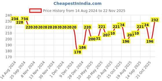 firstcry.com Babyhug 100% Cotton Sleeveless Sando & Shorts Set Text Print - Navy Blue babyhug Price History Graph from 14 Aug 2024 to 22 Nov 2025