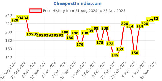 firstcry.com Babyhug 100% Cotton Sleeveless Sando & Shorts Set With Stripes And Logo Print - Navy Blue babyhug Price History Graph from 31 Aug 2024 to 25 Nov 2025