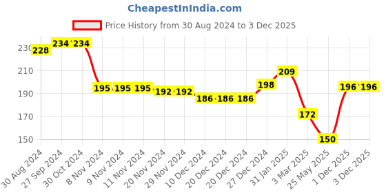 firstcry.com Babyhug 100% Cotton Sleeveless Sando & Shorts Set With Stripes And Logo Print - Navy Blue babyhug Price History Graph from 30 Aug 2024 to 3 Dec 2025