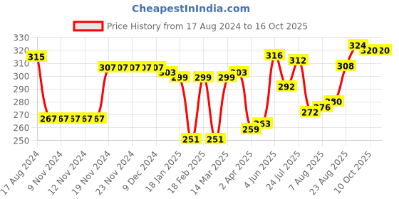 firstcry.com Babyhug 100% Cotton Sleeveless Sando Astronaut Print Pack Of 3 - Green & Blue babyhug Price History Graph from 17 Aug 2024 to 16 Oct 2025