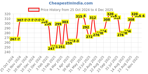 firstcry.com Babyhug 100% Cotton Sleeveless Sando Astronaut Print Pack Of 3 - Green & Blue babyhug Price History Graph from 25 Oct 2024 to 3 Dec 2025