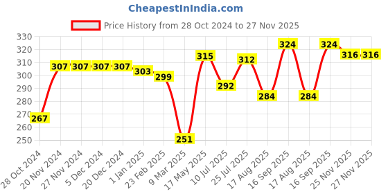 firstcry.com Babyhug 100% Cotton Sleeveless Sando Astronaut Print Pack Of 3 - Green & Blue babyhug Price History Graph from 28 Oct 2024 to 27 Nov 2025