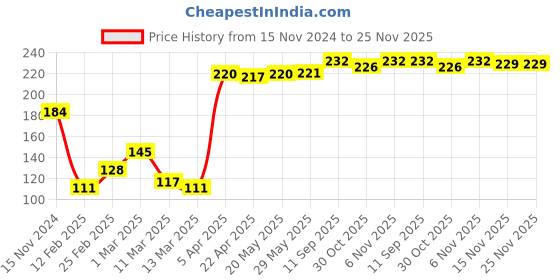 firstcry.com Babyhug 100% Cotton Sleeveless Sando Giraffe Print Pack of 2 - White & Red babyhug Price History Graph from 15 Nov 2024 to 25 Nov 2025