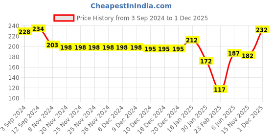 firstcry.com Babyhug 100% Cotton Sleeveless Sando Shorts Set Striped & Text Print - Yellow babyhug Price History Graph from 3 Sep 2024 to 1 Dec 2025