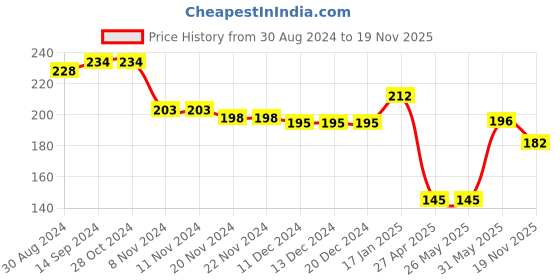 firstcry.com Babyhug 100% Cotton Sleeveless Sando Shorts Set Striped & Text Print - Yellow babyhug Price History Graph from 30 Aug 2024 to 19 Nov 2025