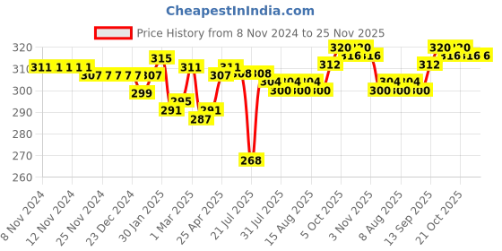 firstcry.com Babyhug 100% Cotton Sleeveless Sando Striped & Animal Print Pack of 3 - Multicolour babyhug Price History Graph from 8 Nov 2024 to 24 Nov 2025