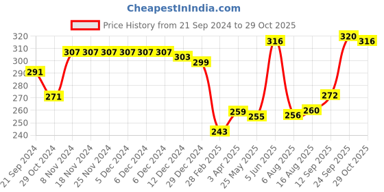 firstcry.com Babyhug 100% Cotton Sleeveless Sando Striped & Dino Print Pack of 3 - Multicolour babyhug Price History Graph from 21 Sep 2024 to 29 Oct 2025