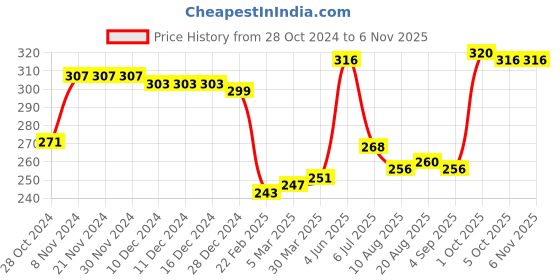 firstcry.com Babyhug 100% Cotton Sleeveless Sando Striped & Dino Print Pack of 3 - Multicolour babyhug Price History Graph from 28 Oct 2024 to 6 Nov 2025