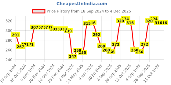 firstcry.com Babyhug 100% Cotton Sleeveless Sando Striped & Dino Print Pack of 3 - Multicolour babyhug Price History Graph from 18 Sep 2024 to 4 Dec 2025