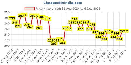 firstcry.com Babyhug 100% Cotton Sleeveless Sando Striped & Dino Print Pack of 3 - Orange White & Blue babyhug Price History Graph from 15 Aug 2024 to 6 Dec 2025