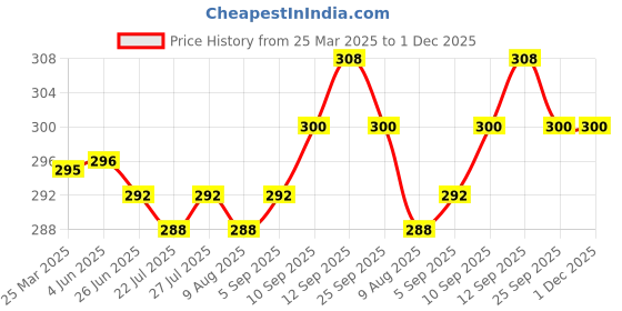 firstcry.com Babyhug 100% Cotton Sleeveless Sando Striped & Dino Print Pack of 3 - Yellow White & Green babyhug Price History Graph from 25 Mar 2025 to 1 Dec 2025
