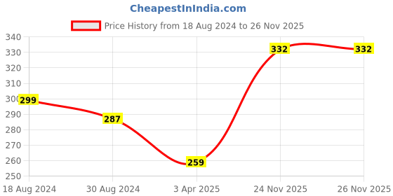 firstcry.com Babyhug 100% Cotton Sleeveless Sando Striped & Lion Print Pack of 3 - Multicolour babyhug Price History Graph from 18 Aug 2024 to 26 Nov 2025