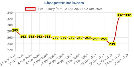 firstcry.com Babyhug 100% Cotton Sleeveless Sando Striped & Lion Print Pack of 3 - Multicolour babyhug Price History Graph from 12 Sep 2024 to 1 Dec 2025