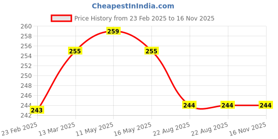 firstcry.com Babyhug 100% Cotton Sleeveless Sando Striped & Lion Print Pack of 3 - Multicolour babyhug Price History Graph from 23 Feb 2025 to 16 Nov 2025