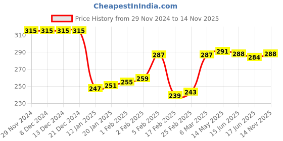 firstcry.com Babyhug 100% Cotton Sleeveless Sando Striped & Sea Life Print Pack of 3 - Red Blue & White babyhug Price History Graph from 29 Nov 2024 to 14 Nov 2025