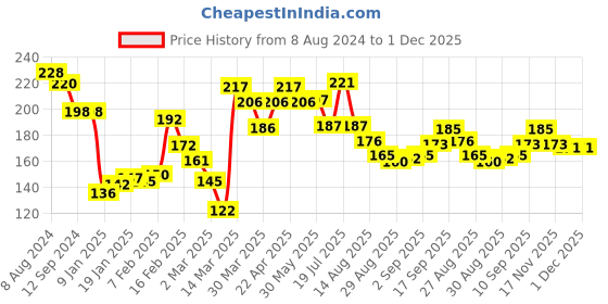 firstcry.com Babyhug 100% Cotton Sleeveless Sando Striped Pack of 2 - Blue babyhug Price History Graph from 8 Aug 2024 to 1 Dec 2025
