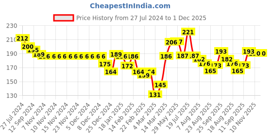 firstcry.com Babyhug 100% Cotton Sleeveless Sando Striped Pack of 2 - Orange babyhug Price History Graph from 27 Jul 2024 to 1 Dec 2025