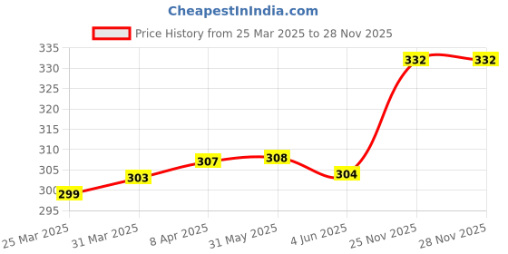 firstcry.com Babyhug 100% Cotton Sleeveless Sando Stripes & Dino Print Pack of 3 - Green & White babyhug Price History Graph from 25 Mar 2025 to 27 Nov 2025