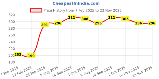 firstcry.com Babyhug 100% Cotton Sleeveless Sando Teddy & Koala Bear Print Pack of 3 - Multicolour babyhug Price History Graph from 7 Feb 2025 to 23 Nov 2025