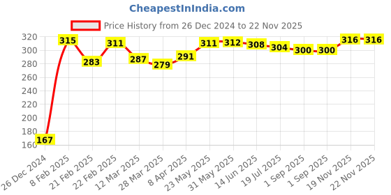 firstcry.com Babyhug 100% Cotton Sleeveless Sando Trees & Animal Print Pack of 3 - Multicolour babyhug Price History Graph from 26 Dec 2024 to 22 Nov 2025