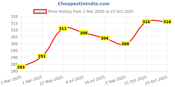 firstcry.com Babyhug 100% Cotton Sleeveless Sando Trees & Animal Print Pack of 3 - Multicolour babyhug Price History Graph from 2 Mar 2025 to 23 Oct 2025