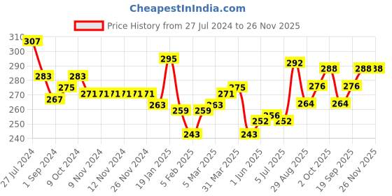 firstcry.com Babyhug 100% Cotton Sleeveless Sando with London Theme Print Pack of 3 - Red White & Blue babyhug Price History Graph from 27 Jul 2024 to 26 Nov 2025
