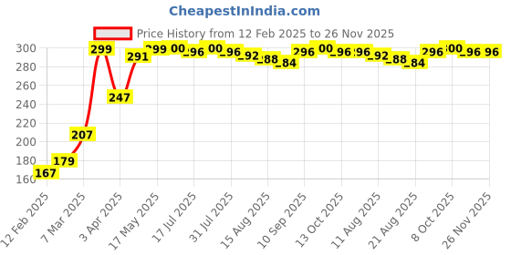 firstcry.com Babyhug 100% Cotton Sleeveless Sando With Star Print Red Black & White - Pack Of 3 babyhug Price History Graph from 12 Feb 2025 to 26 Nov 2025