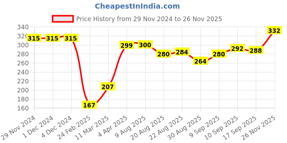 firstcry.com Babyhug 100% Cotton Sleeveless Sando With Teddy Print Pack Of 3 - Green & Purple babyhug Price History Graph from 29 Nov 2024 to 26 Nov 2025