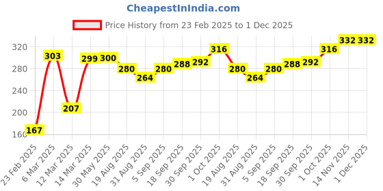 firstcry.com Babyhug 100% Cotton Sleeveless Sando With Teddy Print Pack Of 3 - Green & Purple babyhug Price History Graph from 23 Feb 2025 to 30 Nov 2025